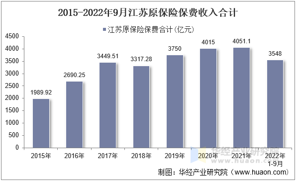 2015-2022年9月江苏原保险保费收入合计