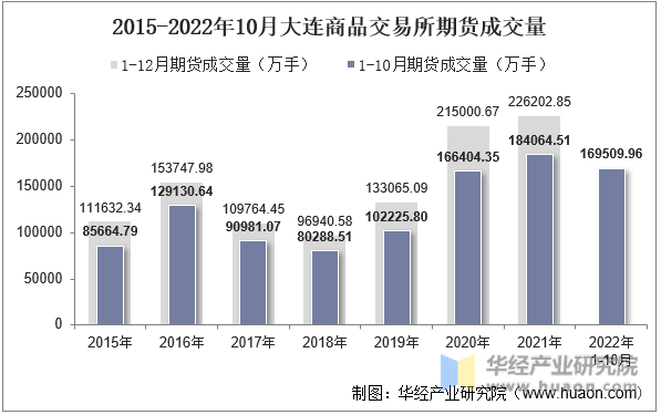 2015-2022年10月大连商品交易所期货成交量