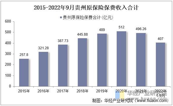 2015-2022年9月贵州原保险保费收入合计