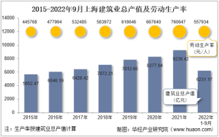 2022年9月上海建筑业企业总产值、企业概况及各产业竣工情况统计分析
