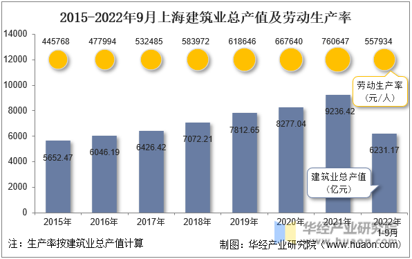 2015-2022年9月上海建筑业总产值及劳动生产率