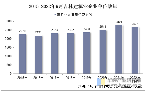 2015-2022年9月吉林建筑业企业单位数量