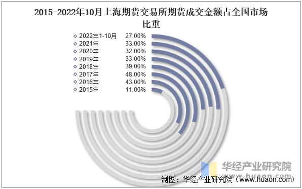 2015-2022年10月上海期货交易所期货成交金额占全国市场比重