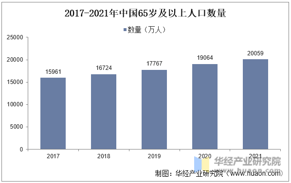 2017-2021年中国65岁及以上人口数量