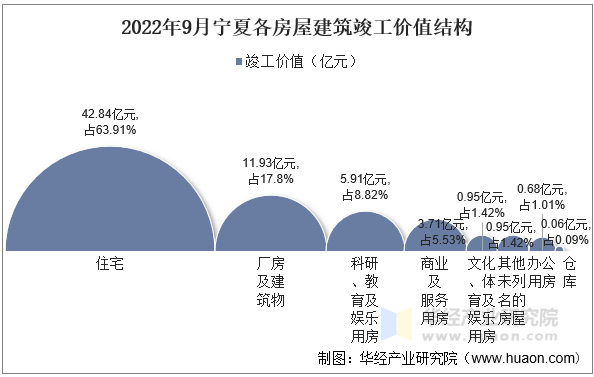 2022年9月宁夏各房屋建筑竣工价值结构