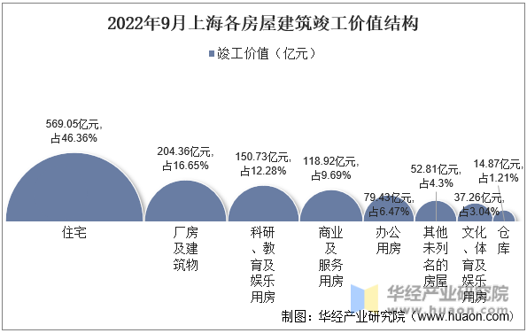 2022年9月上海各房屋建筑竣工价值结构