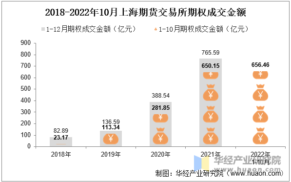 2018-2022年10月上海期货交易所期权成交金额