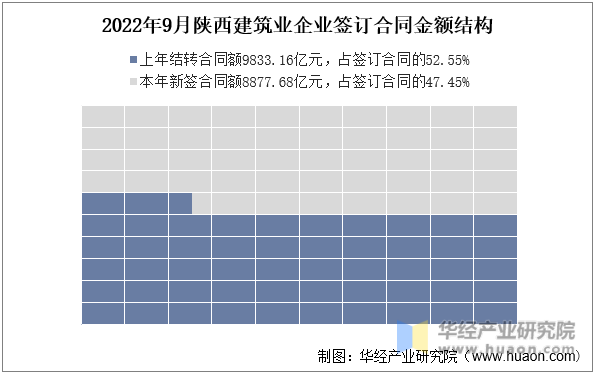 2022年9月陕西建筑业企业签订合同金额结构