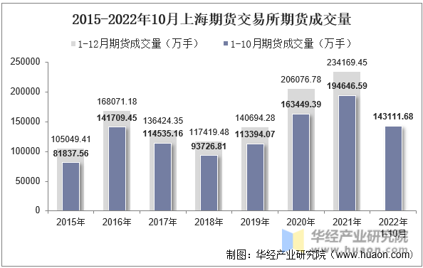 2015-2022年10月上海期货交易所期货成交量