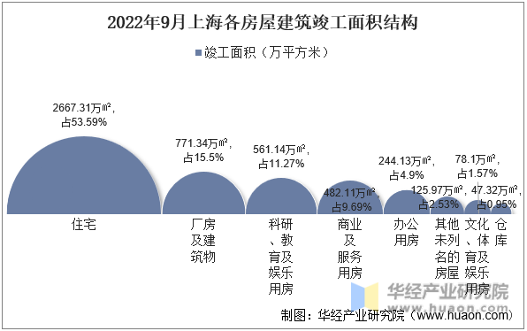 2022年9月上海各房屋建筑竣工面积结构