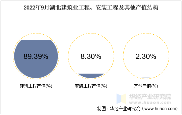 2022年9月湖北建筑业工程、安装工程及其他产值结构