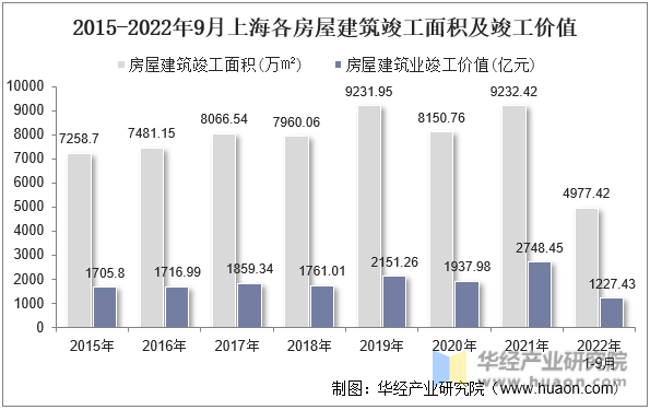 2015-2022年9月上海各房屋建筑竣工面积及竣工价值