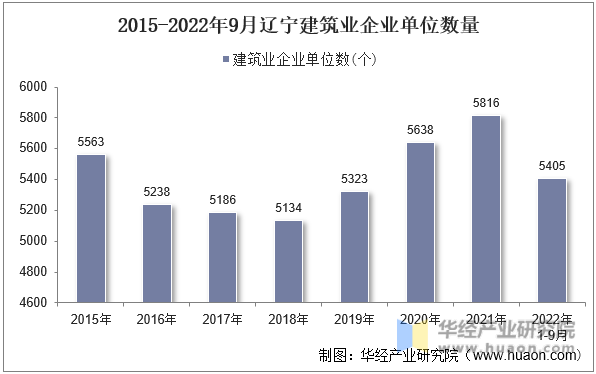 2015-2022年9月辽宁建筑业企业单位数量