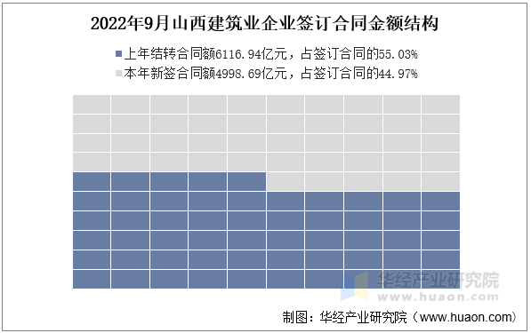 2022年9月山西建筑业企业签订合同金额结构