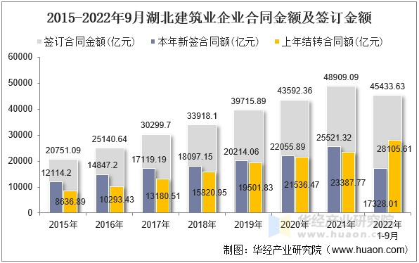 2015-2022年9月湖北建筑业企业合同金额及签订金额