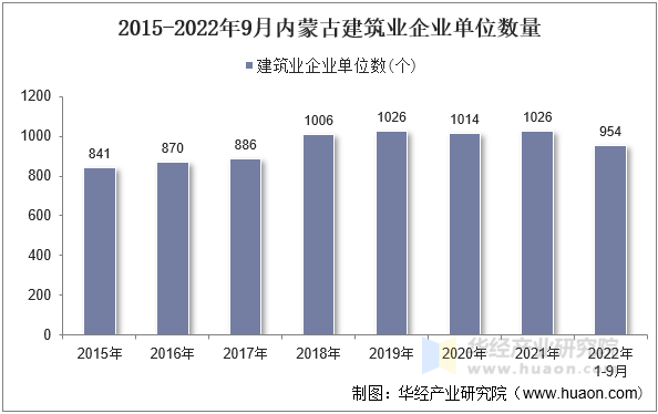 2015-2022年9月内蒙古建筑业企业单位数量