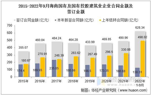 2015-2022年9月海南国有及国有控股建筑业企业合同金额及签订金额