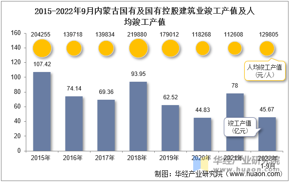 2015-2022年9月内蒙古国有及国有控股建筑业竣工产值及人均竣工产值