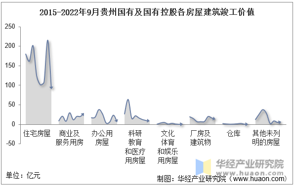 2015-2022年9月贵州国有及国有控股各房屋建筑竣工价值