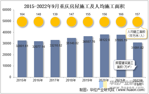 2015-2022年9月重庆房屋施工及人均施工面积