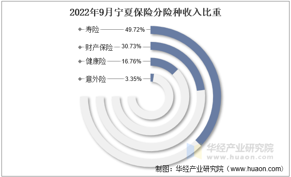 2022年9月宁夏保险分险种收入比重