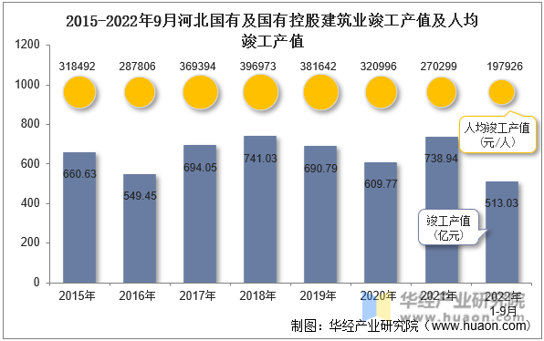 2015-2022年9月河北国有及国有控股建筑业竣工产值及人均竣工产值