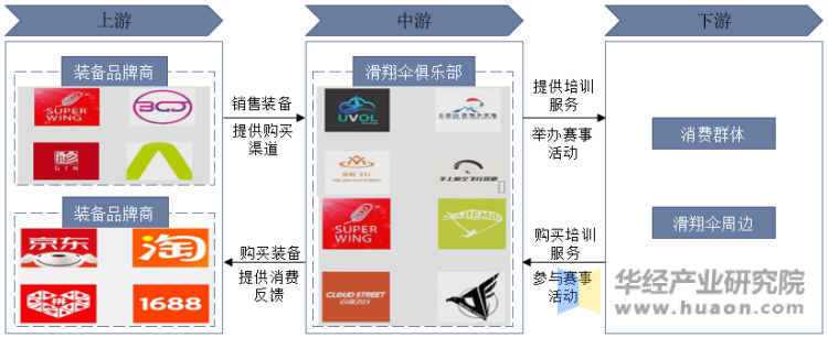 中国滑翔伞行业产业链示意图
