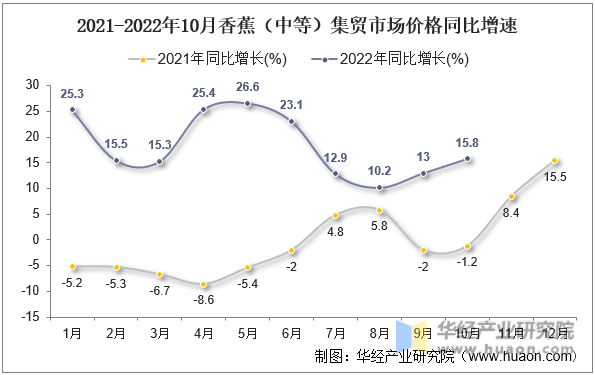 2021-2022年10月香蕉（中等）集贸市场价格同比增速