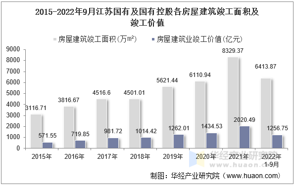 2015-2022年9月江苏国有及国有控股各房屋建筑竣工面积及竣工价值