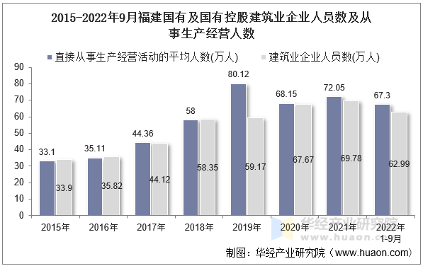 2015-2022年9月福建国有及国有控股建筑业企业人员数及从事生产经营人数