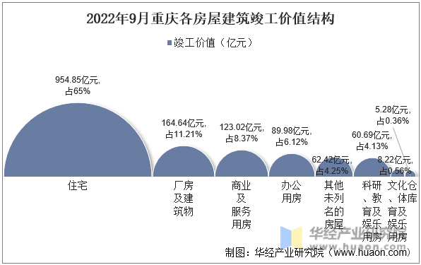 2022年9月重庆各房屋建筑竣工价值结构