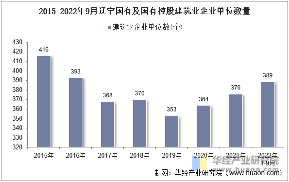 2015-2022年9月辽宁国有及国有控股建筑业企业单位数量