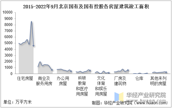 2015-2022年9月北京国有及国有控股各房屋建筑竣工面积