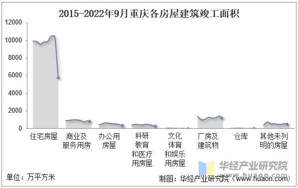 2015-2022年9月重庆各房屋建筑竣工面积