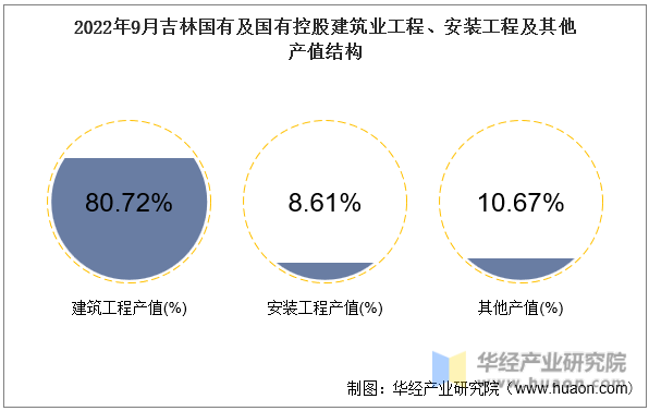 2022年9月吉林国有及国有控股建筑业工程、安装工程及其他产值结构