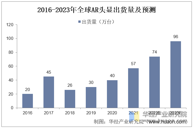 2016-2023年全球AR头显出货量及预测