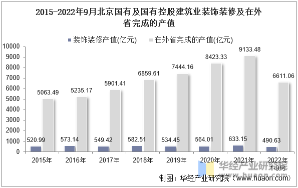 2015-2022年9月北京国有及国有控股建筑业装饰装修及在外省完成的产值