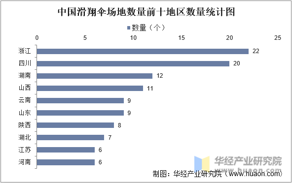 中国滑行伞场地数量前十地区数量统计图