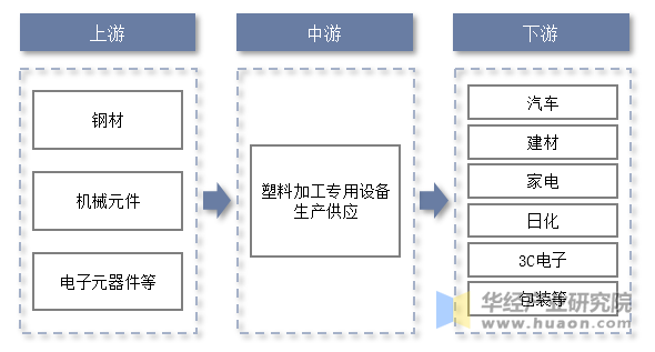 塑料加工专用设备行业产业链示意图