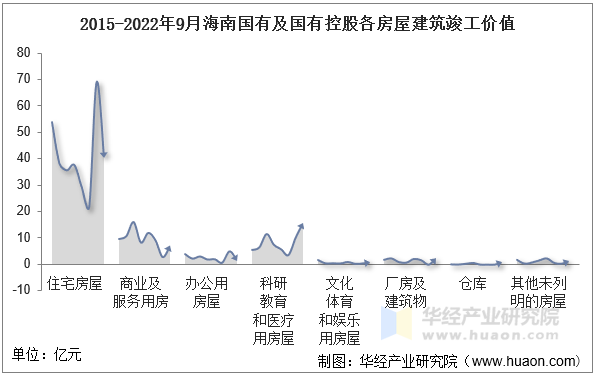 2015-2022年9月海南国有及国有控股各房屋建筑竣工价值