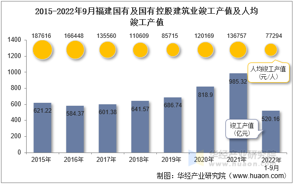 2015-2022年9月福建国有及国有控股建筑业竣工产值及人均竣工产值