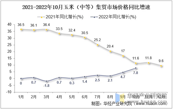 2021-2022年10月玉米（中等）集贸市场价格同比增速