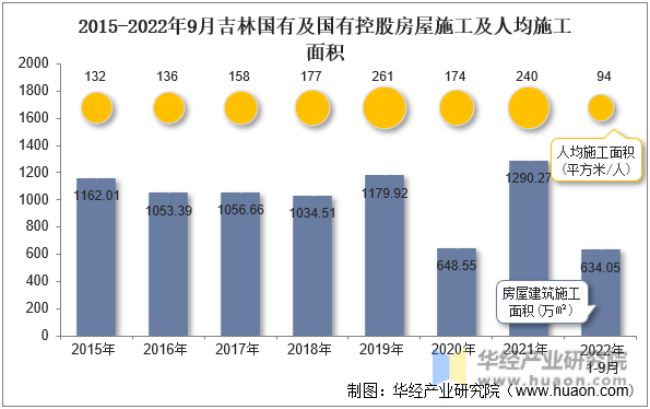 2015-2022年9月吉林国有及国有控股房屋施工及人均施工面积