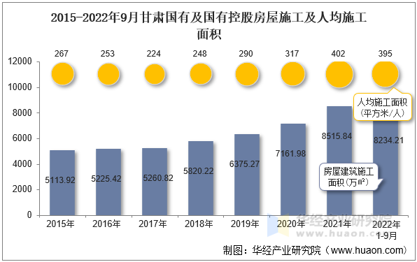 2015-2022年9月甘肃国有及国有控股房屋施工及人均施工面积