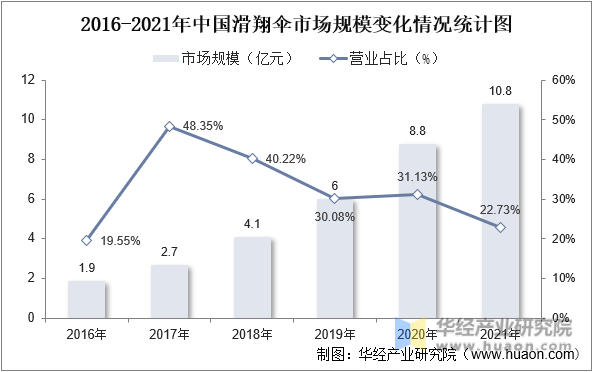 2016-2021年中国滑翔伞市场规模变化情况统计图