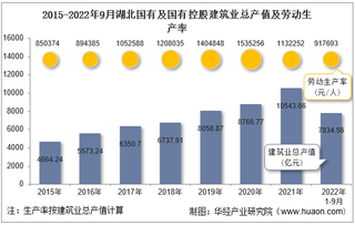 2022年9月湖北国有及国有控股建筑业企业总产值、企业概况及各产业竣工情况统计分析