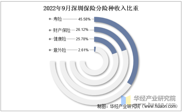 2022年9月深圳保险分险种收入比重