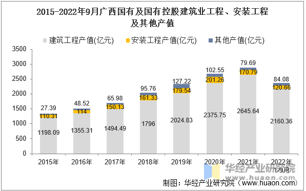 2015-2022年9月广西国有及国有控股建筑业工程、安装工程及其他产值