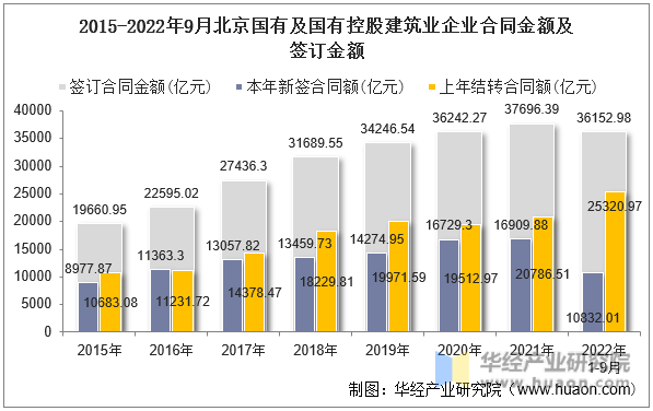 2015-2022年9月北京国有及国有控股建筑业企业合同金额及签订金额
