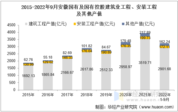 2015-2022年9月安徽国有及国有控股建筑业工程、安装工程及其他产值